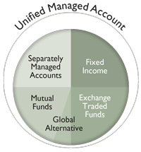 Unified Managed Account